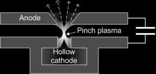 Hollow cathode triggered discharge